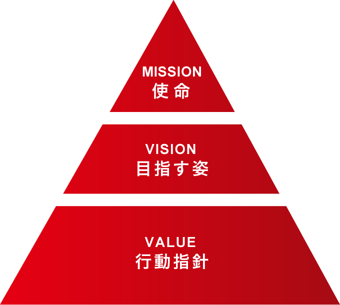 MISSION 使命 VISION 目指す姿 VALUE 行動指針