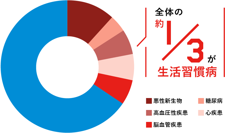 国民医療費（医料）に占める生活習慣病の割合